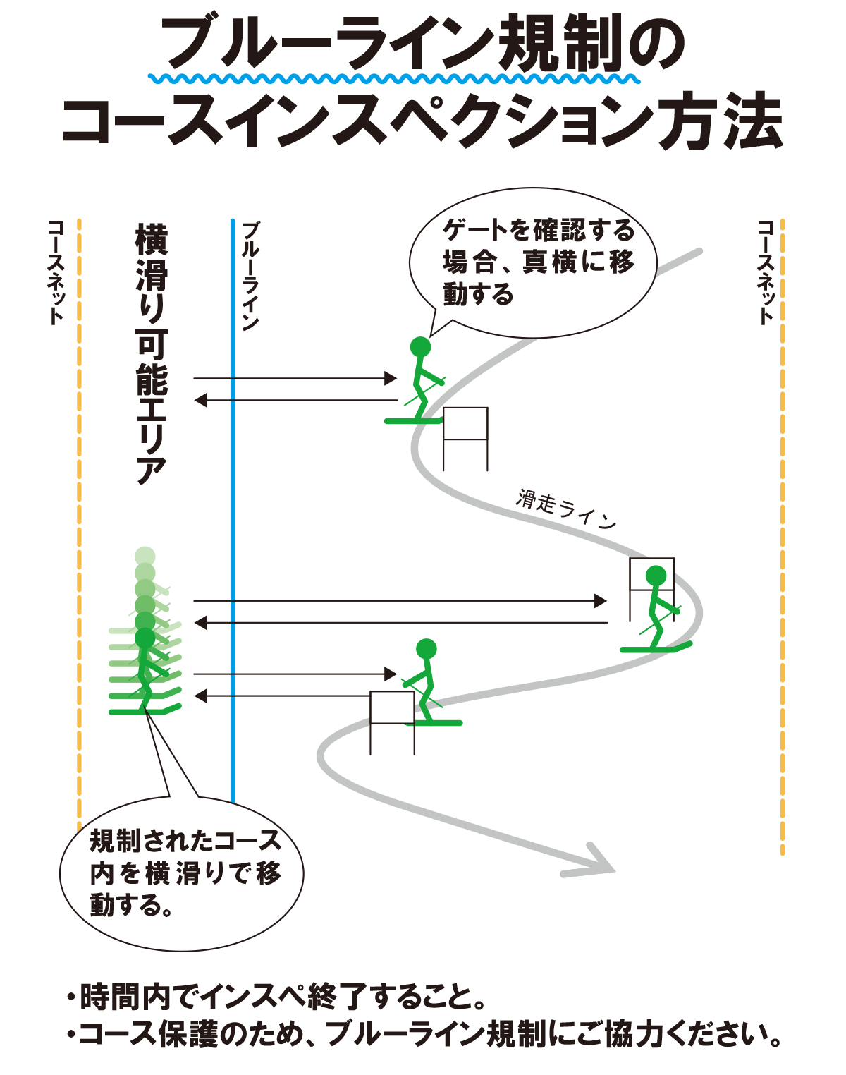 ブルーライン規制のコースインスペクション方法